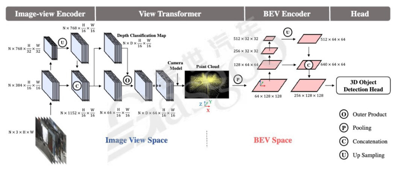 BEV感知与智驾方案-下｜盖世大学堂舱驾、行泊一体系列知识讲