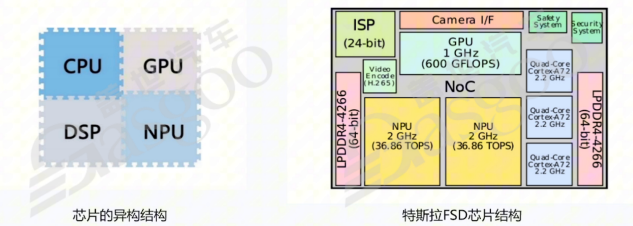 芯片SoC选型和域控设计-上｜盖世大学堂舱驾、行泊一体系列知