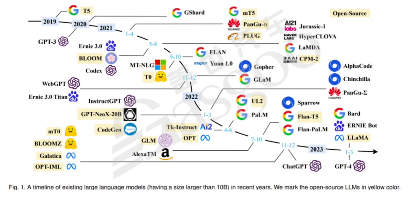 大模型的历史｜盖世大学堂汽车大模型应用系列知识讲解