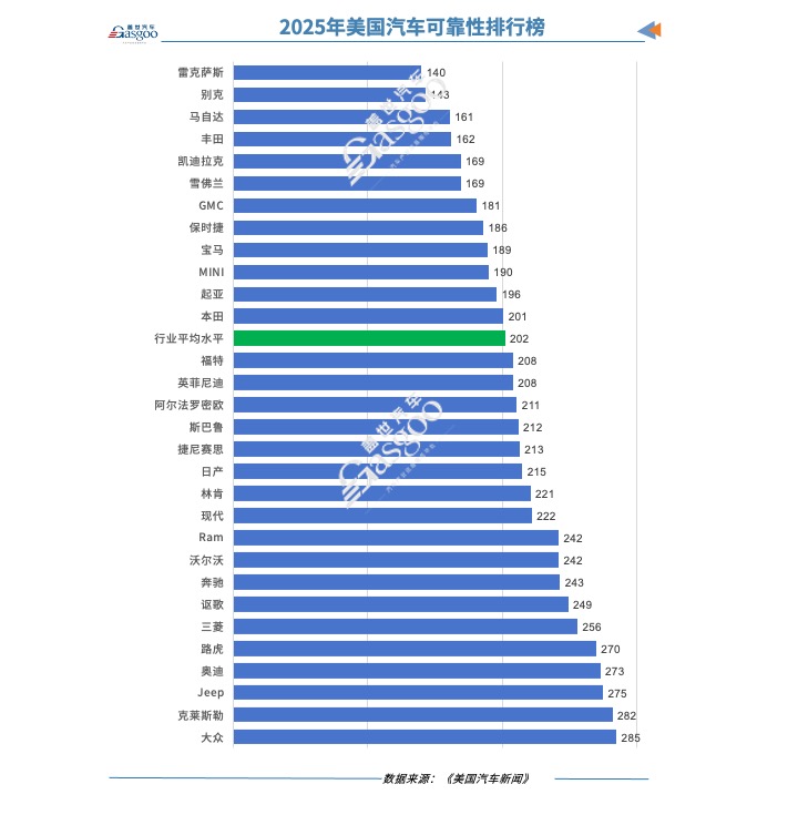 2025年J.D. Power美国车辆可靠性报告：雷克萨斯叒