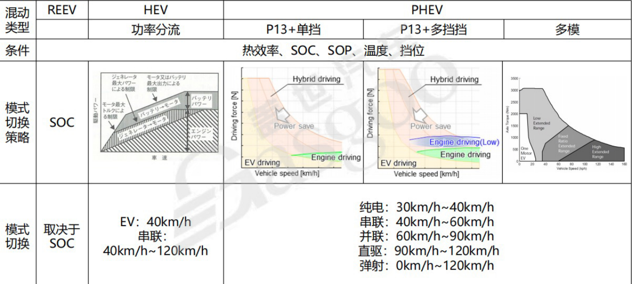 混合动力系统架构-下｜盖世大学堂混动系统系列知识讲解