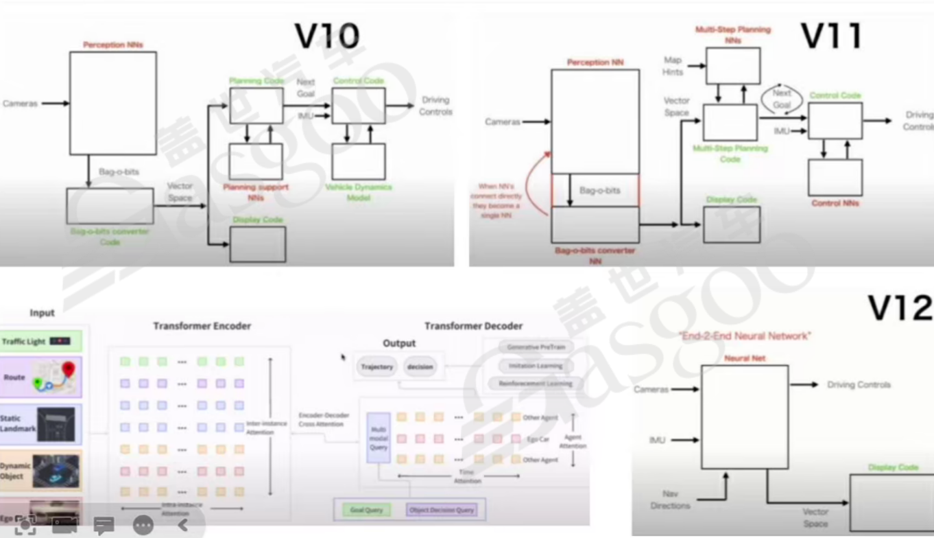 从第二阶段到第三阶段：灵活性的极致追求，软件的自主升级-下｜盖世大学堂汽车大模型