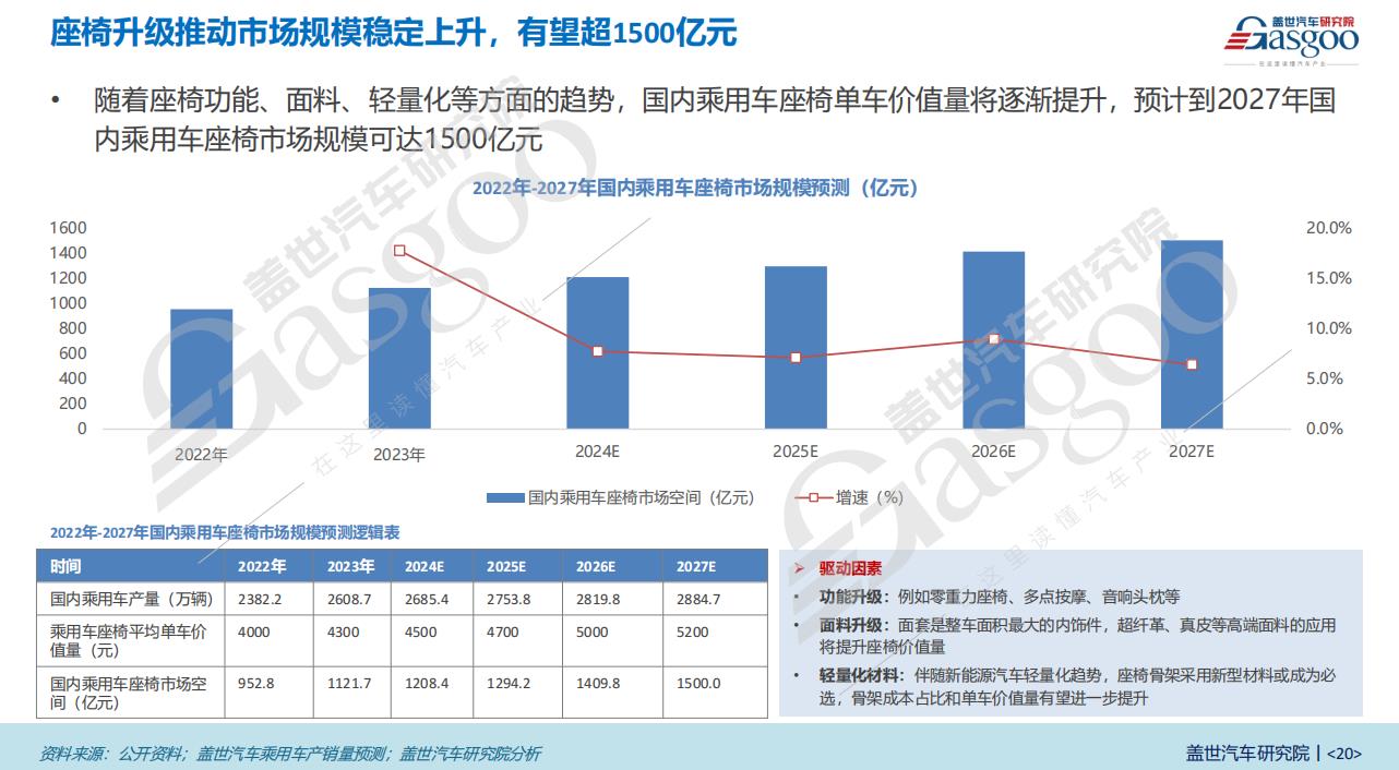 汽车座椅配置迭代加速，千亿级市场的技术“逐鹿赛” | 第六届金辑奖中国汽车新供应
