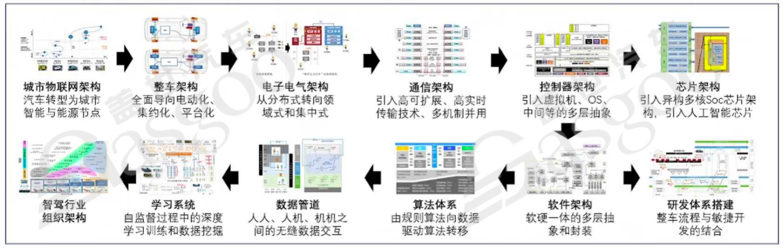 从第一阶段到第二阶段：灵活性的确保-上｜盖世大学堂汽车大模型应用系列知识讲解
