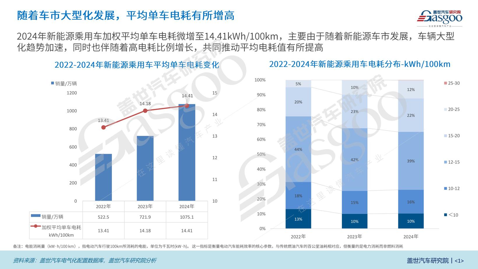 BEV、REEV降耗持续，PHEV仍有空间 | 新能源乘用车